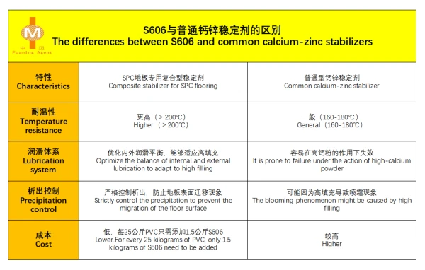 SPC flooring special compound stabilizer - S606 SPC flooring special compound stabilizer - S606